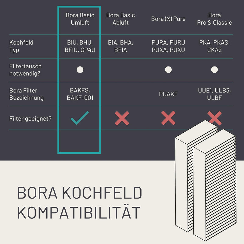 FILTERBASE Aktivkohlefilter für Bora Basic BAKFS Umluft Filter | Aktivkohlefilterset (2 Stück Kohlefilter) kompatibel zu Bora Kochfeld BIU BHU oder BFIU D&D Living